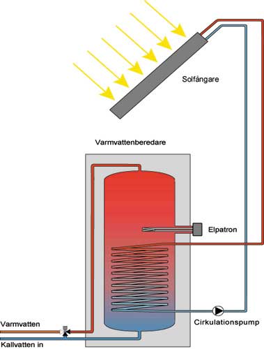 Principskiss för el- och soluppvärmt vatten